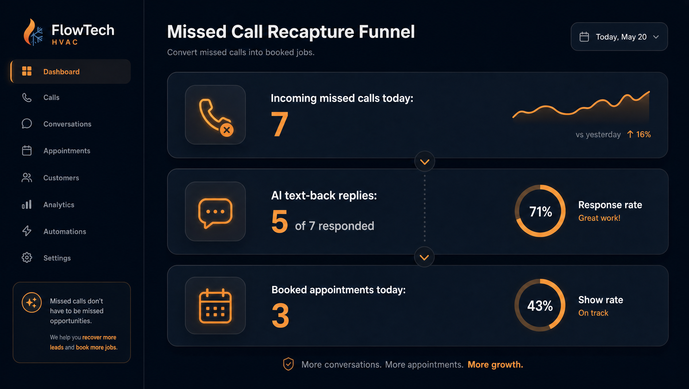 Callwagon dashboard — Missed Call Recapture Funnel showing 7 incoming missed calls today, 5 of 7 AI text-back replies (71% response rate), and 3 booked appointments today (43% show rate)